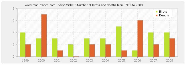 Saint-Michel : Number of births and deaths from 1999 to 2008