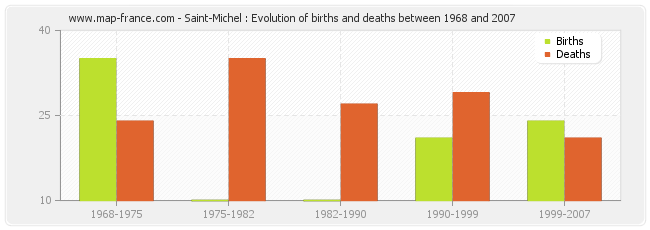 Saint-Michel : Evolution of births and deaths between 1968 and 2007