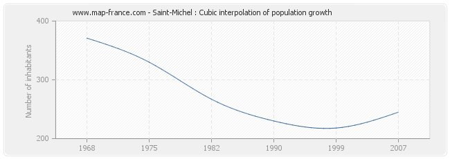 Saint-Michel : Cubic interpolation of population growth