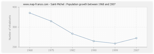 Population Saint-Michel