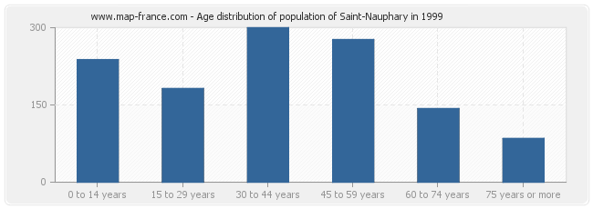 Age distribution of population of Saint-Nauphary in 1999