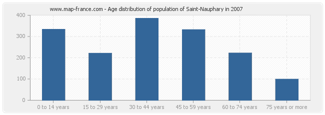 Age distribution of population of Saint-Nauphary in 2007