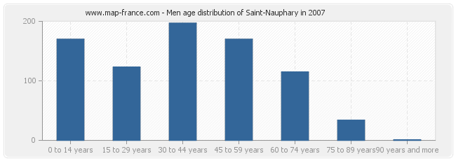 Men age distribution of Saint-Nauphary in 2007