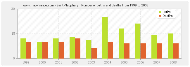 Saint-Nauphary : Number of births and deaths from 1999 to 2008