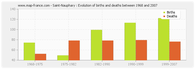 Saint-Nauphary : Evolution of births and deaths between 1968 and 2007