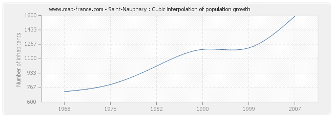 Saint-Nauphary : Cubic interpolation of population growth