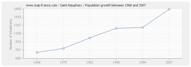 Population Saint-Nauphary