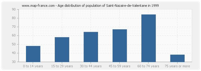 Age distribution of population of Saint-Nazaire-de-Valentane in 1999