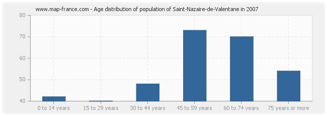 Age distribution of population of Saint-Nazaire-de-Valentane in 2007