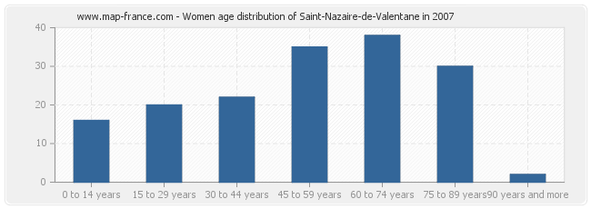 Women age distribution of Saint-Nazaire-de-Valentane in 2007