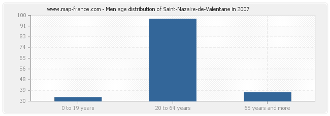 Men age distribution of Saint-Nazaire-de-Valentane in 2007