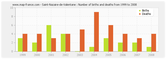 Saint-Nazaire-de-Valentane : Number of births and deaths from 1999 to 2008