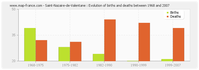 Saint-Nazaire-de-Valentane : Evolution of births and deaths between 1968 and 2007