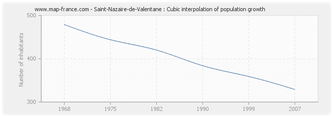 Saint-Nazaire-de-Valentane : Cubic interpolation of population growth