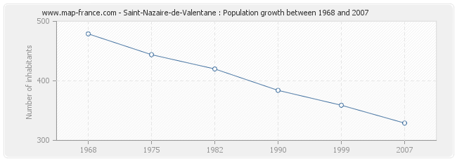 Population Saint-Nazaire-de-Valentane