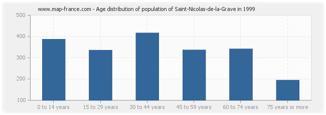 Age distribution of population of Saint-Nicolas-de-la-Grave in 1999