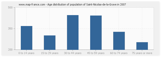 Age distribution of population of Saint-Nicolas-de-la-Grave in 2007