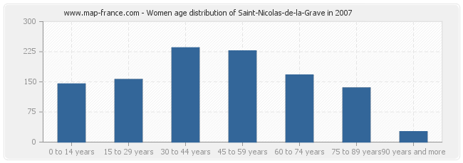 Women age distribution of Saint-Nicolas-de-la-Grave in 2007