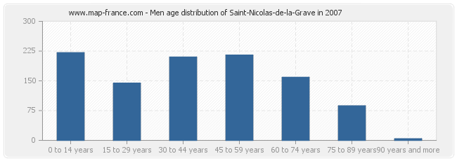 Men age distribution of Saint-Nicolas-de-la-Grave in 2007