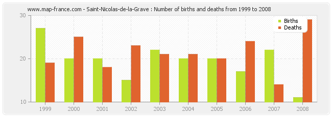 Saint-Nicolas-de-la-Grave : Number of births and deaths from 1999 to 2008