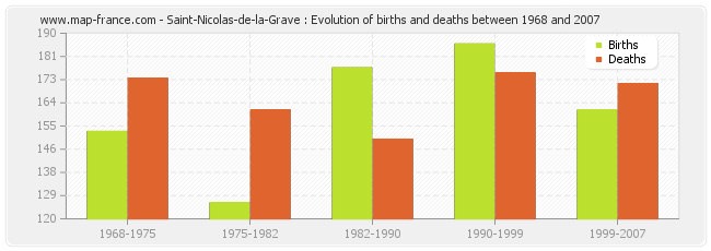 Saint-Nicolas-de-la-Grave : Evolution of births and deaths between 1968 and 2007