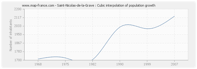 Saint-Nicolas-de-la-Grave : Cubic interpolation of population growth