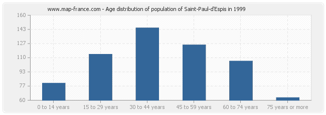 Age distribution of population of Saint-Paul-d'Espis in 1999