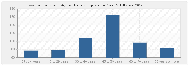 Age distribution of population of Saint-Paul-d'Espis in 2007