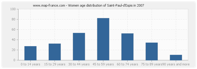 Women age distribution of Saint-Paul-d'Espis in 2007
