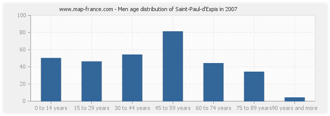 Men age distribution of Saint-Paul-d'Espis in 2007