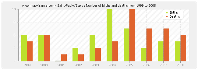 Saint-Paul-d'Espis : Number of births and deaths from 1999 to 2008