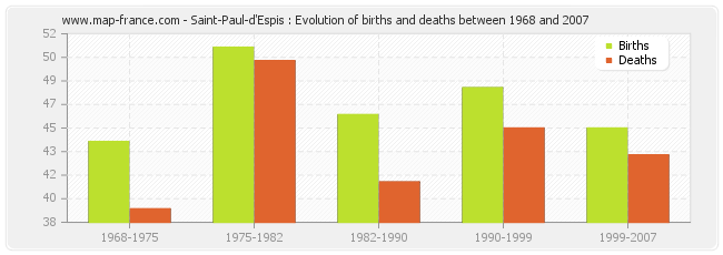 Saint-Paul-d'Espis : Evolution of births and deaths between 1968 and 2007
