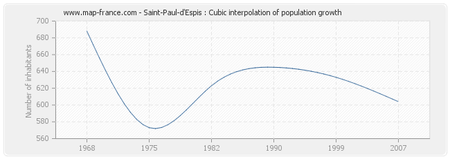 Saint-Paul-d'Espis : Cubic interpolation of population growth
