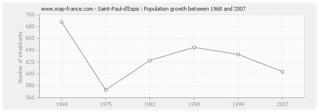 Population Saint-Paul-d'Espis