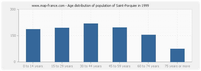 Age distribution of population of Saint-Porquier in 1999