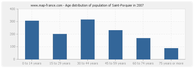 Age distribution of population of Saint-Porquier in 2007