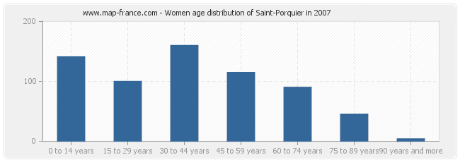 Women age distribution of Saint-Porquier in 2007