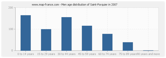 Men age distribution of Saint-Porquier in 2007