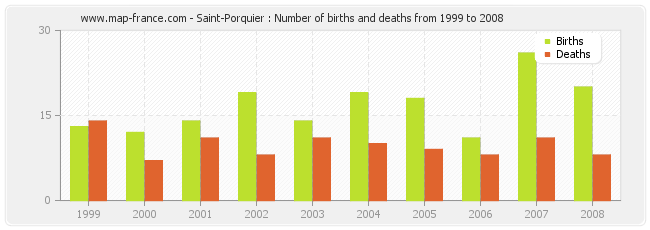 Saint-Porquier : Number of births and deaths from 1999 to 2008