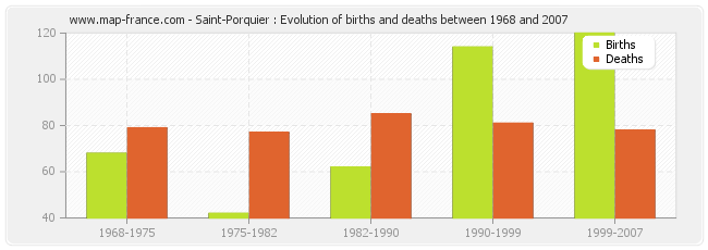 Saint-Porquier : Evolution of births and deaths between 1968 and 2007