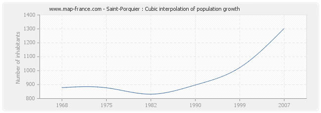 Saint-Porquier : Cubic interpolation of population growth