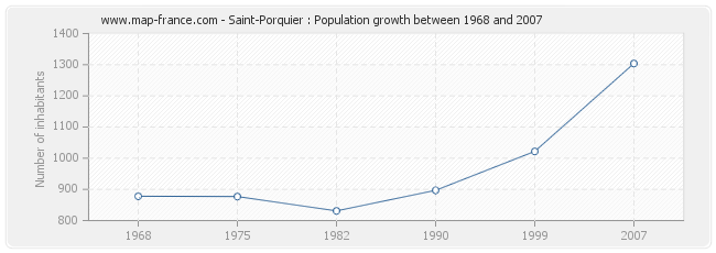 Population Saint-Porquier