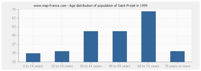 Age distribution of population of Saint-Projet in 1999