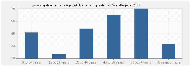 Age distribution of population of Saint-Projet in 2007