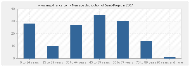 Men age distribution of Saint-Projet in 2007