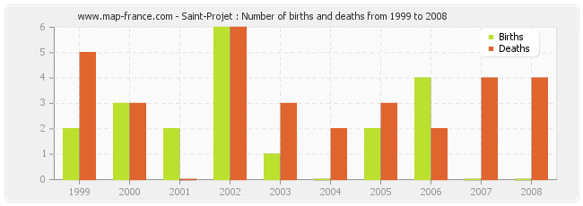 Saint-Projet : Number of births and deaths from 1999 to 2008