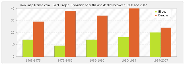 Saint-Projet : Evolution of births and deaths between 1968 and 2007