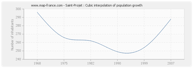 Saint-Projet : Cubic interpolation of population growth