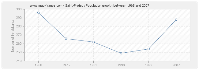 Population Saint-Projet