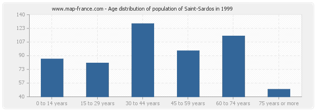 Age distribution of population of Saint-Sardos in 1999